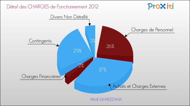 Décomposition des Charges de Fonctionnement 2012 de la commune de VALLE-DI-MEZZANA Charges de Fonctionnement 2012 pour la commune de VALLE-DI-MEZZANA