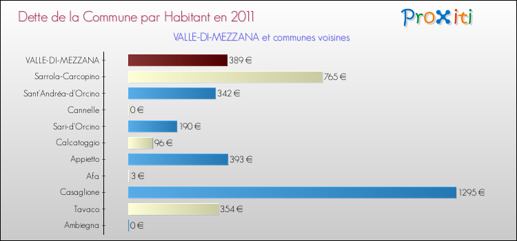 Dette par habitant de la commune en 2011 pour VALLE-DI-MEZZANA et les communes proches Comparaison de la dette par habitant de la commune en 2011 pour VALLE-DI-MEZZANA et les communes voisines