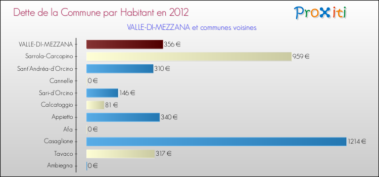 Dette par habitant de la commune en 2012 pour VALLE-DI-MEZZANA et les communes proches Comparaison de la dette par habitant de la commune en 2012 pour VALLE-DI-MEZZANA et les communes voisines