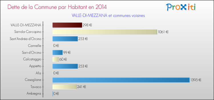 Dette par habitant de la commune en 2014 pour VALLE-DI-MEZZANA et les communes proches Comparaison de la dette par habitant de la commune en 2014 pour VALLE-DI-MEZZANA et les communes voisines
