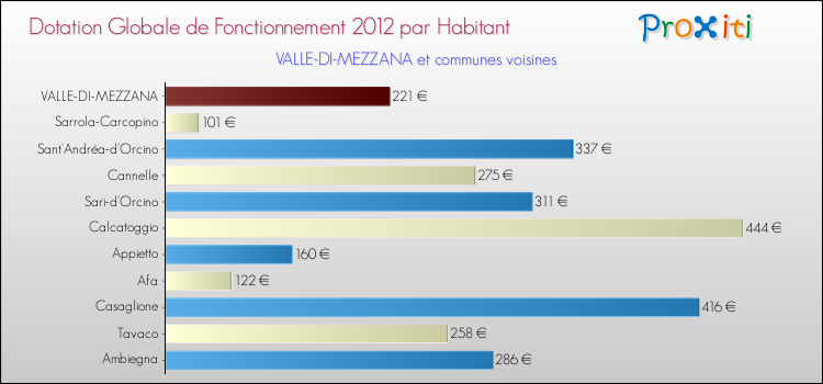 Montant des dotations globales de fonctionnement DGF par Habitant pour VALLE-DI-MEZZANA et les communes proches Comparaison des des dotations globales de fonctionnement DGF par habitant pour VALLE-DI-MEZZANA et les communes voisines