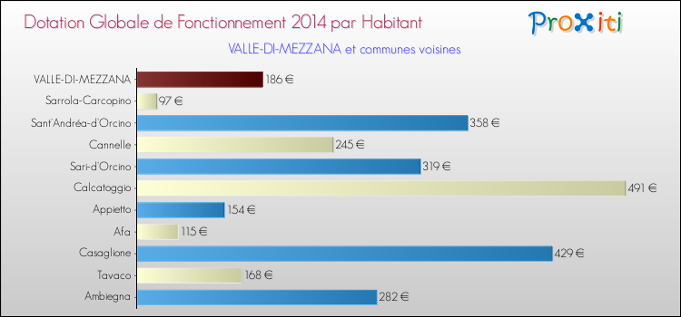 Montant des dotations globales de fonctionnement DGF par Habitant pour VALLE-DI-MEZZANA et les communes proches en 2014. Comparaison des des dotations globales de fonctionnement DGF par habitant pour VALLE-DI-MEZZANA et les communes voisines en 2014.
