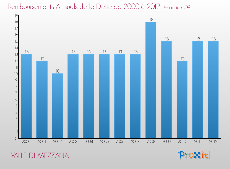 Evolution de l'annuité de la dette pour la commune de VALLE-DI-MEZZANA de 2000 à 2012 Annuités de la dette pour VALLE-DI-MEZZANA de 2000 à 2012