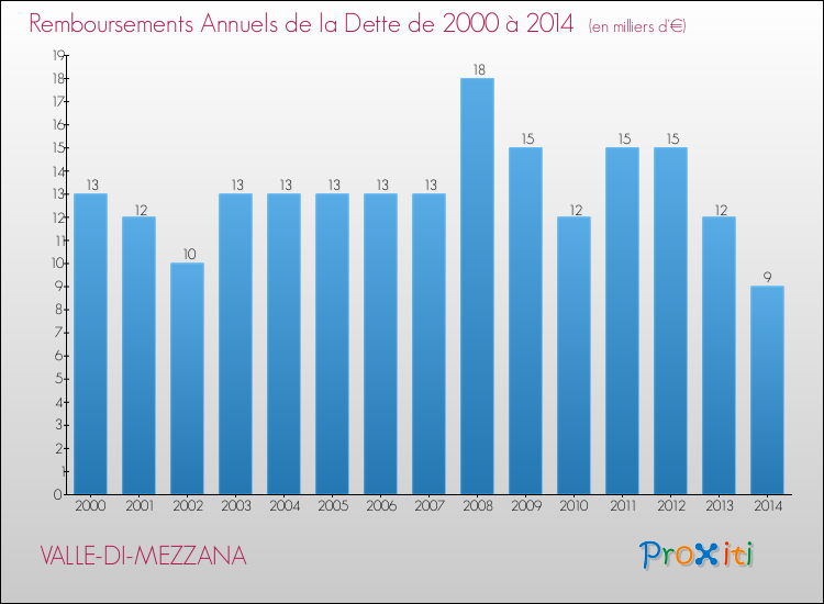 Evolution de l'annuité de la dette pour la commune de VALLE-DI-MEZZANA de 2000 à 2014 Annuités de la dette pour VALLE-DI-MEZZANA de 2000 à 2014