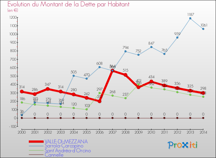 Evolution de la dette par habitant pour la commune de VALLE-DI-MEZZANA et les communes proches de 2000 à 2014 Comparaison de la dette par habitant pour VALLE-DI-MEZZANA et les communes voisines de 2000 à 2014