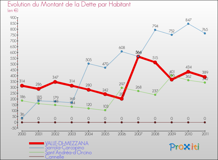 Evolution de la dette par habitant pour la commune de VALLE-DI-MEZZANA et les communes proches Comparaison de la dette par habitant pour VALLE-DI-MEZZANA et les communes voisines