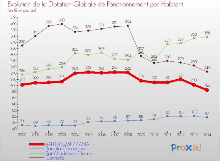Evolution et montant de la dotation globale de fonctionnement par Habitant pour VALLE-DI-MEZZANA et les communes proches de 2000 à 2014. Comparaison des dotations globales de fonctionnement par habitant pour VALLE-DI-MEZZANA et les communes voisines de 2000 à 2014.