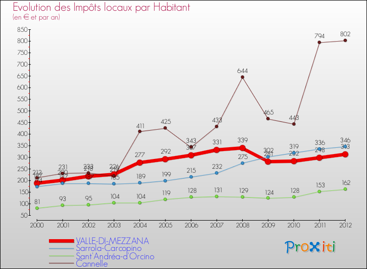 Evolution et montant des impôts locaux par Habitant pour VALLE-DI-MEZZANA et les communes proches Comparaison des impôts locaux par habitant pour VALLE-DI-MEZZANA et les communes voisines
