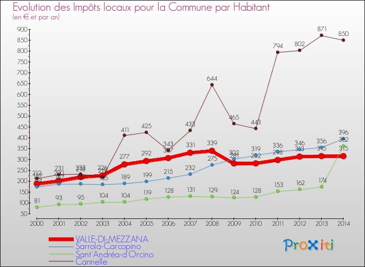 Evolution et montant des impôts locaux par Habitant pour VALLE-DI-MEZZANA et les communes proches de 2000 à 2014 Comparaison des impôts locaux par habitant pour VALLE-DI-MEZZANA et les communes voisines de 2000 à 2014