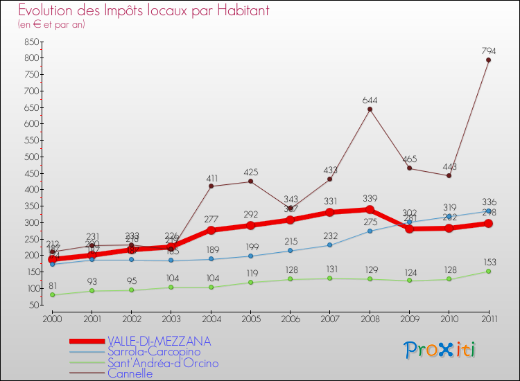 Evolution et montant des impôts locaux par Habitant pour VALLE-DI-MEZZANA et les communes proches Comparaison des impôts locaux par habitant pour VALLE-DI-MEZZANA et les communes voisines