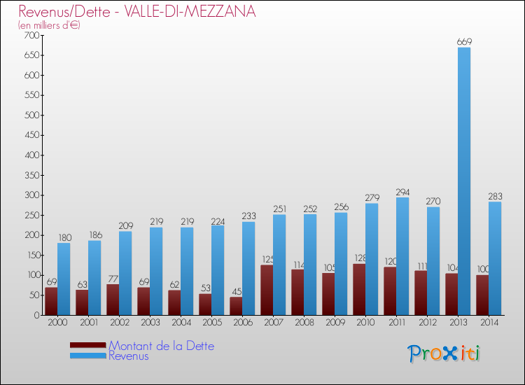 Evolution comparée de la dette et des revenus pour la commune de VALLE-DI-MEZZANA de 2000 à 2014 Comparaison de la dette et des revenus pour VALLE-DI-MEZZANA de 2000 à 2014
