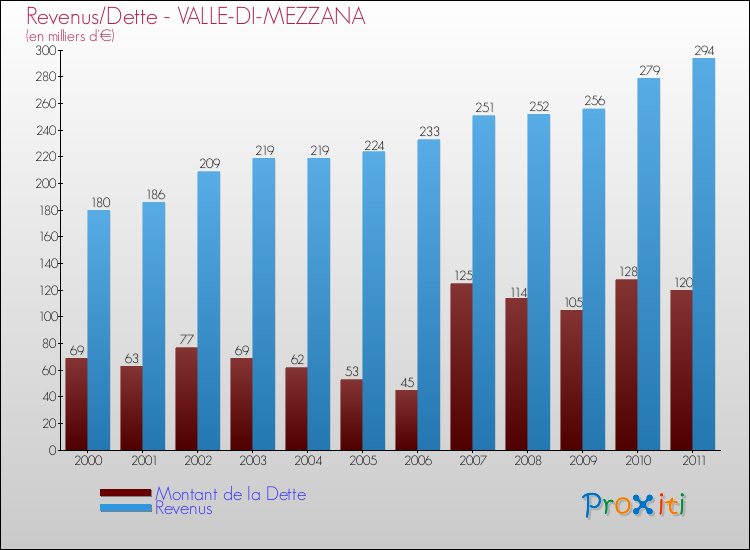 Evolution comparée de la dette et des revenus pour la commune de VALLE-DI-MEZZANA de 2000 à 2011 Comparaison de la dette et des revenus pour VALLE-DI-MEZZANA de 2000 à 2011