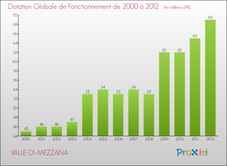 Evolution du montant de la Dotation Globale de Fonctionnement pour la commune de VALLE-DI-MEZZANA de 2000 à 2012 Evolution du montant de la Dotation Globale de Fonctionnement pour VALLE-DI-MEZZANA de 2000 à 2012
