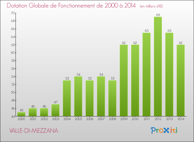 Evolution du montant de la Dotation Globale de Fonctionnement pour la commune de VALLE-DI-MEZZANA de 2000 à 2014 Evolution du montant de la Dotation Globale de Fonctionnement pour VALLE-DI-MEZZANA de 2000 à 2014