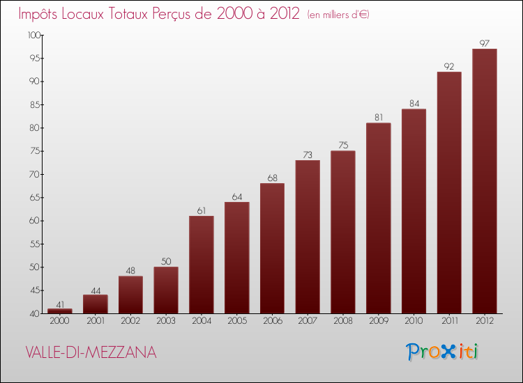 Evolution des Impôts Locaux pour la commune de VALLE-DI-MEZZANA de 2000 à 2012 Evolution des Impôts Locaux pour VALLE-DI-MEZZANA de 2000 à 2012