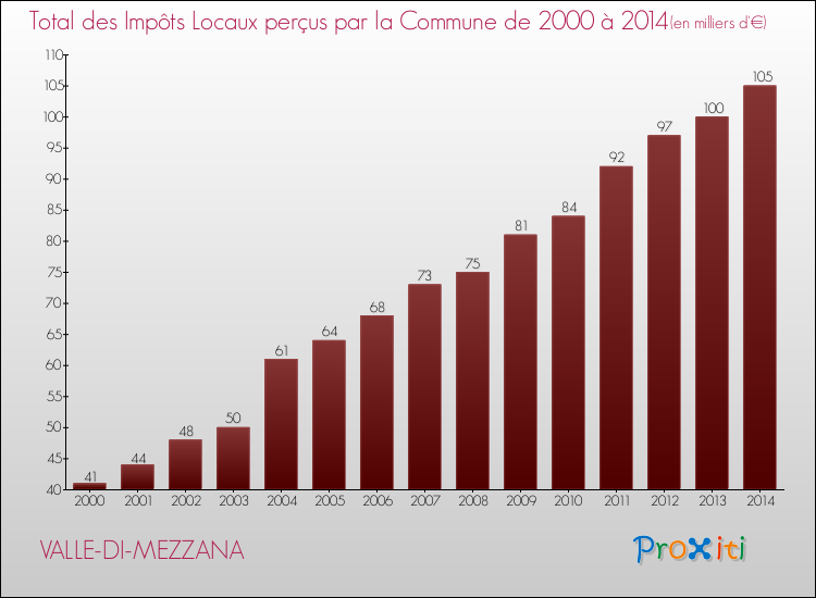 Evolution des Impôts Locaux pour la commune de VALLE-DI-MEZZANA de 2000 à 2014 Evolution des Impôts Locaux pour VALLE-DI-MEZZANA de 2000 à 2014