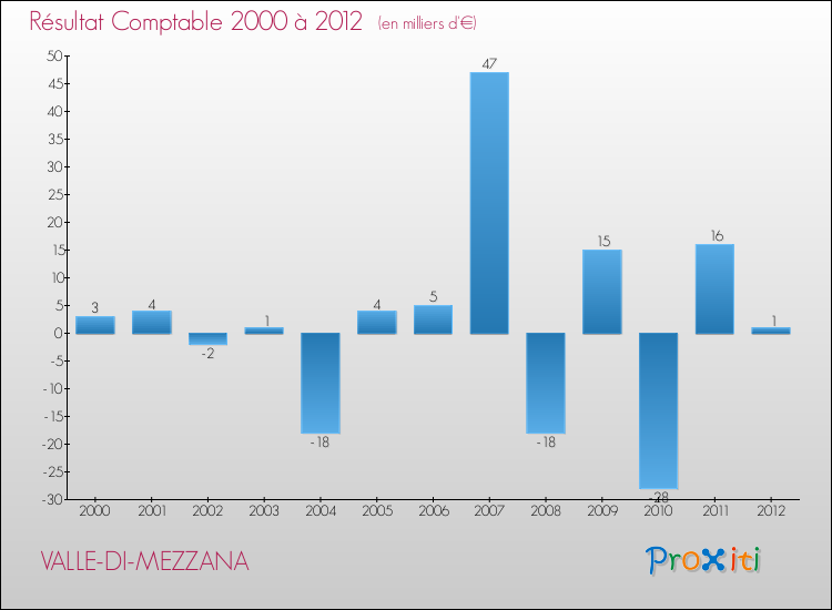 Evolution du résultat comptable pour la commune de VALLE-DI-MEZZANA de 2000 à 2012 Evolution du résultat comptable pour VALLE-DI-MEZZANA de 2000 à 2012