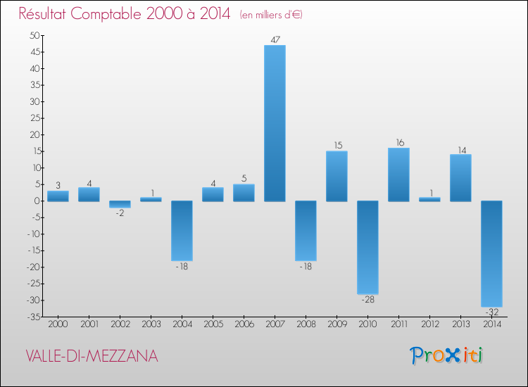 Evolution du résultat comptable pour la commune de VALLE-DI-MEZZANA de 2000 à 2014 Evolution du résultat comptable pour VALLE-DI-MEZZANA de 2000 à 2014