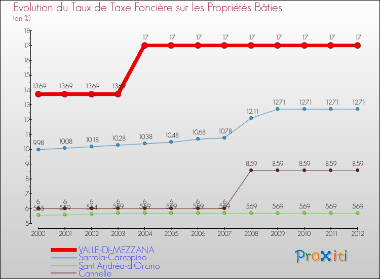 Evolution du taux de la taxe foncière sur le bati pour VALLE-DI-MEZZANA et les communes proches de 2000 à 2012 Comparaison des taux de taxe foncière sur le bati pour VALLE-DI-MEZZANA et les communes voisines de 2000 à 2012