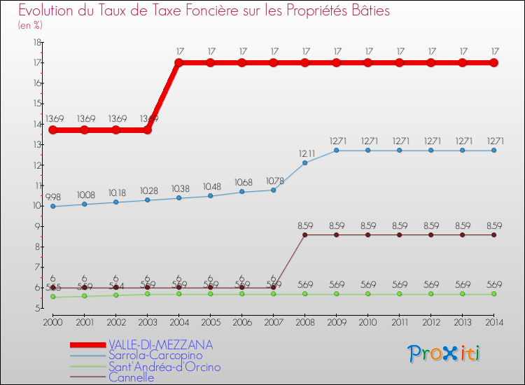 Evolution du taux de la taxe foncière sur le bati pour VALLE-DI-MEZZANA et les communes proches de 2000 à 2014 Comparaison des taux de taxe foncière sur le bati pour VALLE-DI-MEZZANA et les communes voisines de 2000 à 2014