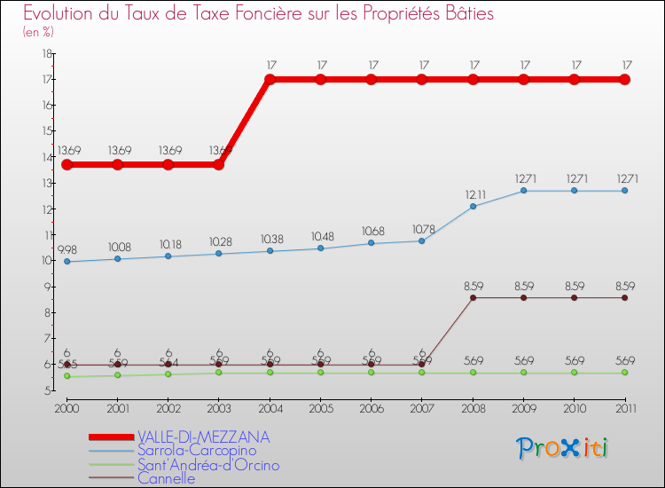 Evolution du taux de la taxe foncière sur le bati pour VALLE-DI-MEZZANA et les communes proches Comparaison des taux de taxe foncière sur le bati pour VALLE-DI-MEZZANA et les communes voisines
