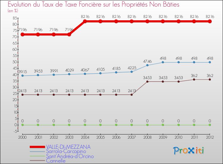 Evolution du taux de la taxe foncière sur les immeubles et terrains non batis pour VALLE-DI-MEZZANA et les communes proches de 2000 à 2012 Comparaison des taux de la taxe foncière sur les immeubles et terrains non batis pour VALLE-DI-MEZZANA et les communes voisines de 2000 à 2012