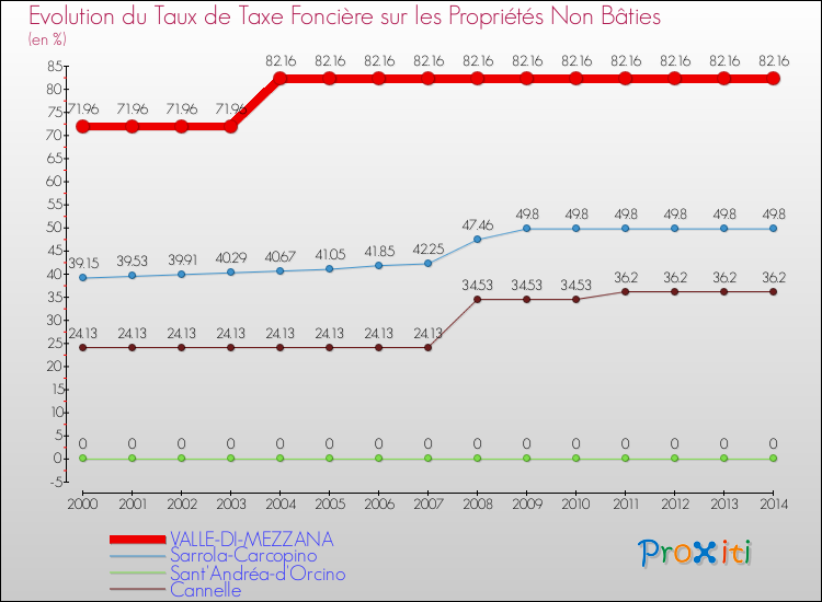 Evolution du taux de la taxe foncière sur les immeubles et terrains non batis pour VALLE-DI-MEZZANA et les communes proches de 2000 à 2014 Comparaison des taux de la taxe foncière sur les immeubles et terrains non batis pour VALLE-DI-MEZZANA et les communes voisines de 2000 à 2014