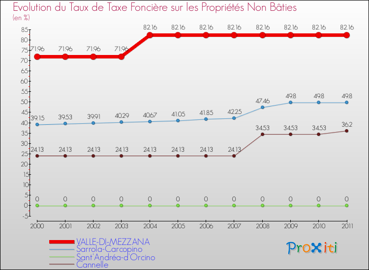 Evolution du taux de la taxe foncière sur les immeubles et terrains non batis pour VALLE-DI-MEZZANA et les communes proches Comparaison des taux de la taxe foncière sur les immeubles et terrains non batis pour VALLE-DI-MEZZANA et les communes voisines