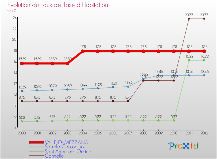 Evolution du taux de la taxe d'habitation pour VALLE-DI-MEZZANA et les communes proches Comparaison des taux de la taxe d'habitation pour VALLE-DI-MEZZANA et les communes voisines