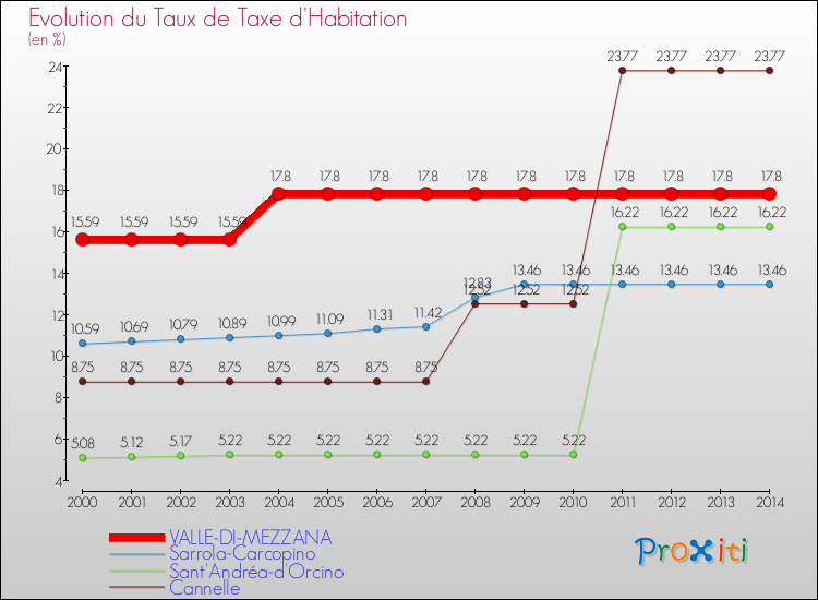 Evolution du taux de la taxe d'habitation pour VALLE-DI-MEZZANA et les communes proches de 2000 à 2014 Comparaison des taux de la taxe d'habitation pour VALLE-DI-MEZZANA et les communes voisines de 2000 à 2014