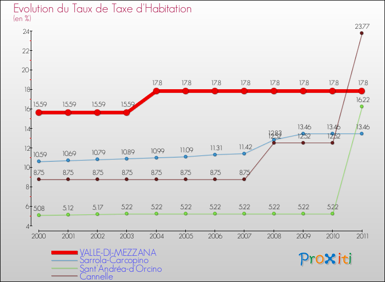 Evolution du taux de la taxe d'habitation pour VALLE-DI-MEZZANA et les communes proches Comparaison des taux de la taxe d'habitation pour VALLE-DI-MEZZANA et les communes voisines