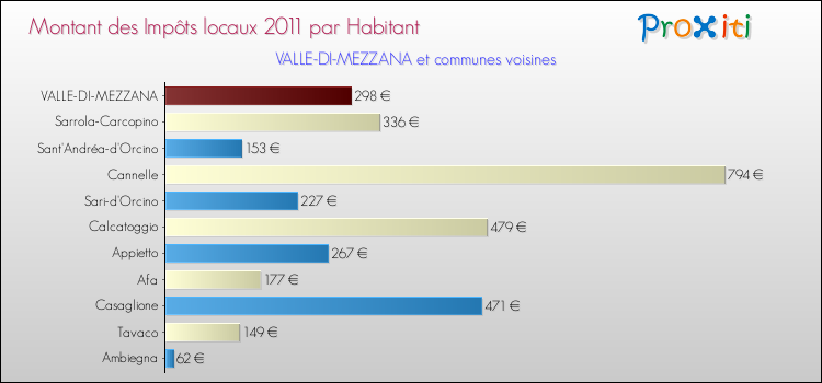 Montant des impôts locaux par Habitant pour VALLE-DI-MEZZANA et les communes proches Comparaison des impôts locaux par habitant pour VALLE-DI-MEZZANA et les communes voisines