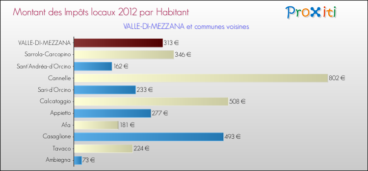 Montant des impôts locaux par Habitant pour VALLE-DI-MEZZANA et les communes proches Comparaison des impôts locaux par habitant pour VALLE-DI-MEZZANA et les communes voisines