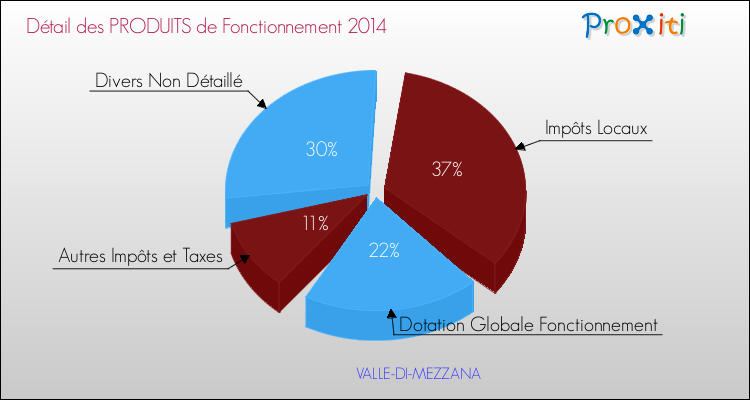 Décomposition du Budget de Fonctionnement 2014 de la commune de VALLE-DI-MEZZANA Budget de Fonctionnement 2014 pour la commune de VALLE-DI-MEZZANA