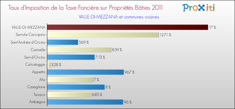 Taux d'imposition de la taxe foncière sur le bati 2011 pour VALLE-DI-MEZZANA et les communes proches Comparaison des taux d'imposition de la taxe foncière sur le bati 2011 pour VALLE-DI-MEZZANA et les communes voisines