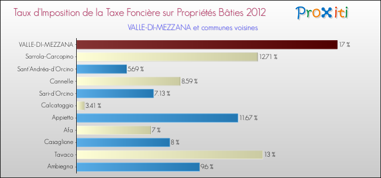Taux d'imposition de la taxe foncière sur le bati 2012 pour VALLE-DI-MEZZANA et les communes proches Comparaison des taux d'imposition de la taxe foncière sur le bati 2012 pour VALLE-DI-MEZZANA et les communes voisines