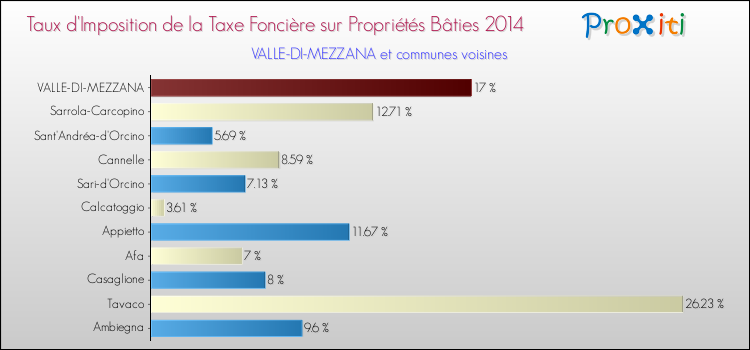 Taux d'imposition de la taxe foncière sur le bati 2014 pour VALLE-DI-MEZZANA et les communes proches Comparaison des taux d'imposition de la taxe foncière sur le bati 2014 pour VALLE-DI-MEZZANA et les communes voisines