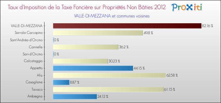 Taux d'imposition de la taxe foncière sur les immeubles et terrains non batis 2012 pour VALLE-DI-MEZZANA et les communes proches Comparaison des taux d'imposition de la taxe foncière sur les immeubles et terrains non batis 2012 pour VALLE-DI-MEZZANA et les communes voisines