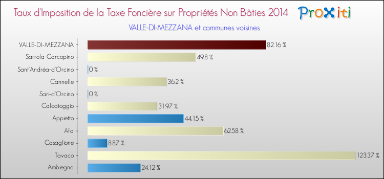 Taux d'imposition de la taxe foncière sur les immeubles et terrains non batis 2014 pour VALLE-DI-MEZZANA et les communes proches Comparaison des taux d'imposition de la taxe foncière sur les immeubles et terrains non batis 2014 pour VALLE-DI-MEZZANA et les communes voisines