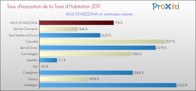 Taux d'imposition de la taxe d'habitation 2011 pour VALLE-DI-MEZZANA et les communes proches Comparaison des taux d'imposition de la taxe d'habitation 2011 pour VALLE-DI-MEZZANA et les communes voisines