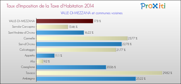 Taux d'imposition de la taxe d'habitation 2014 pour VALLE-DI-MEZZANA et les communes proches Comparaison des taux d'imposition de la taxe d'habitation 2014 pour VALLE-DI-MEZZANA et les communes voisines