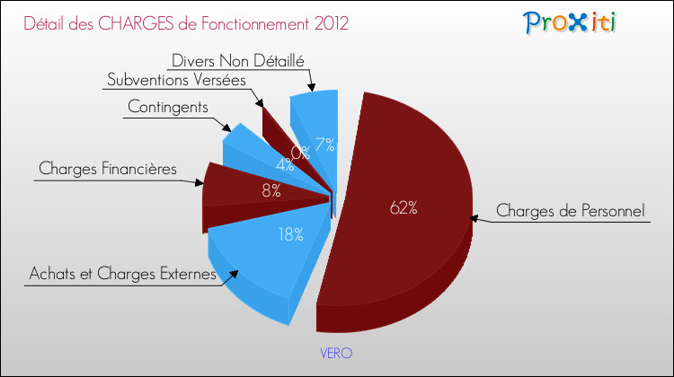 Décomposition des Charges de Fonctionnement 2012 de la commune de VERO Charges de Fonctionnement 2012 pour la commune de VERO