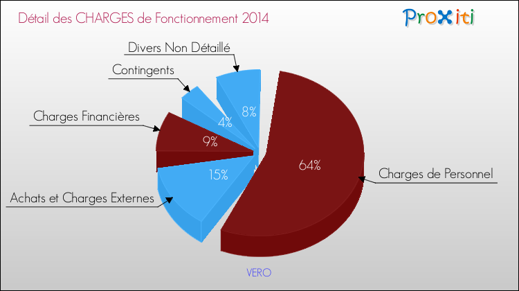 Décomposition des Charges de Fonctionnement 2014 de la commune de VERO Charges de Fonctionnement 2014 pour la commune de VERO