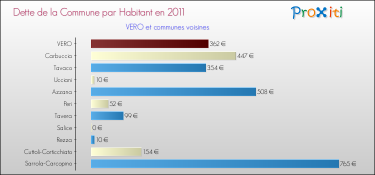 Dette par habitant de la commune en 2011 pour VERO et les communes proches Comparaison de la dette par habitant de la commune en 2011 pour VERO et les communes voisines