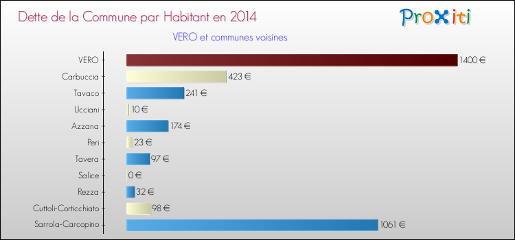 Dette par habitant de la commune en 2014 pour VERO et les communes proches Comparaison de la dette par habitant de la commune en 2014 pour VERO et les communes voisines