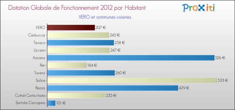 Montant des dotations globales de fonctionnement DGF par Habitant pour VERO et les communes proches Comparaison des des dotations globales de fonctionnement DGF par habitant pour VERO et les communes voisines