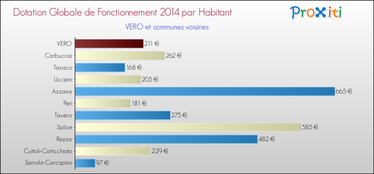 Montant des dotations globales de fonctionnement DGF par Habitant pour VERO et les communes proches en 2014. Comparaison des des dotations globales de fonctionnement DGF par habitant pour VERO et les communes voisines en 2014.