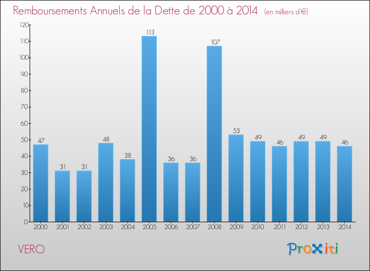 Evolution de l'annuité de la dette pour la commune de VERO de 2000 à 2014 Annuités de la dette pour VERO de 2000 à 2014