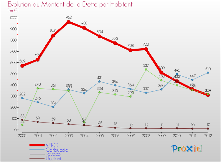 Evolution de la dette par habitant pour la commune de VERO et les communes proches de 2000 à 2012 Comparaison de la dette par habitant pour VERO et les communes voisines de 2000 à 2012