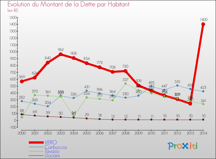 Evolution de la dette par habitant pour la commune de VERO et les communes proches de 2000 à 2014 Comparaison de la dette par habitant pour VERO et les communes voisines de 2000 à 2014